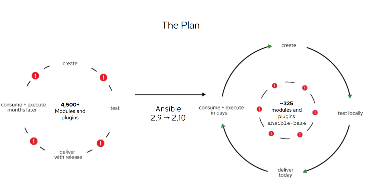 Ansible 2.10