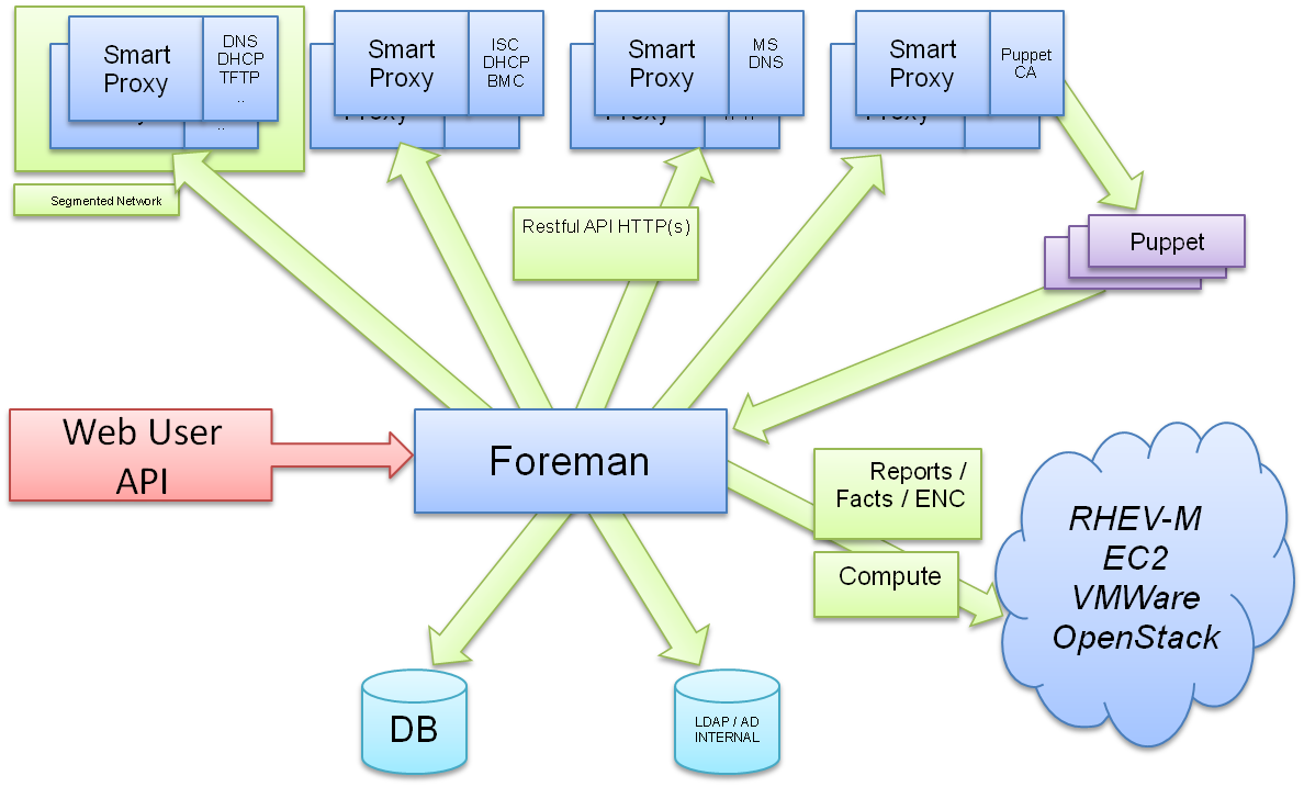 Arquitectura de Foreman