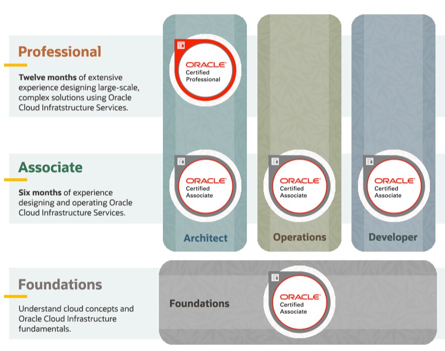 OCI Certification Path